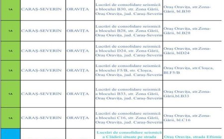 Încă 12 blocuri și o grădiniță din Oravița primesc finanțare pentru consolidare seismică
