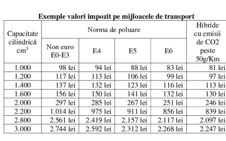 Taxe și impozite locale 2026 în comuna Boldur