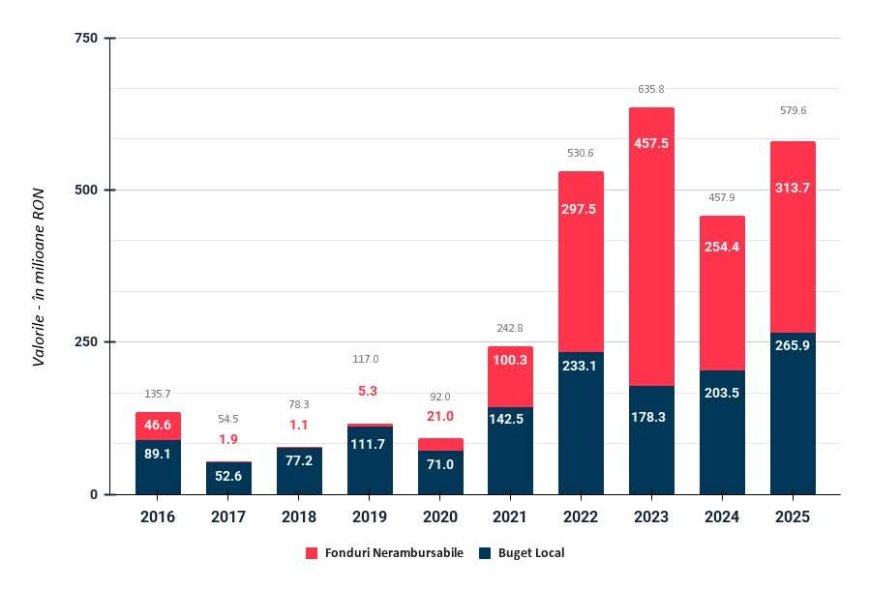 FRITZ VS ROBU! CINE A INVESTIT MAI MULT CA PRIMAR?