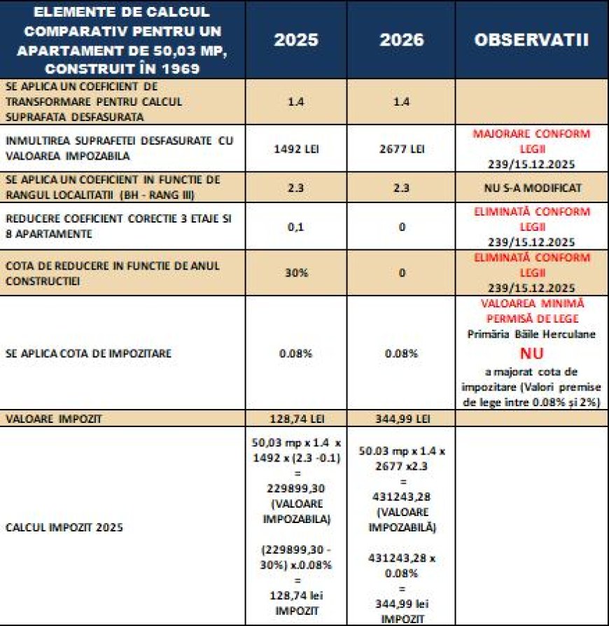 CLARIFICĂRI DESPRE TAXELE ȘI IMPOZITELE LOCALE