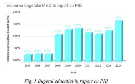 Educația, subfinanțată în ciuda legii: ANOSR critică bugetul alocat