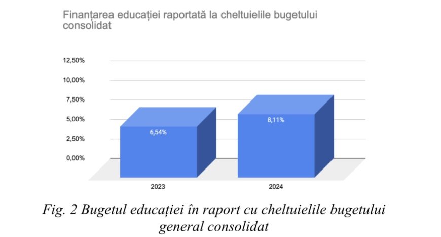 Educația, subfinanțată în ciuda legii: ANOSR critică bugetul alocat